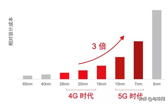 ASIC与FPGA战事升级 谁是5G第二波最佳选择