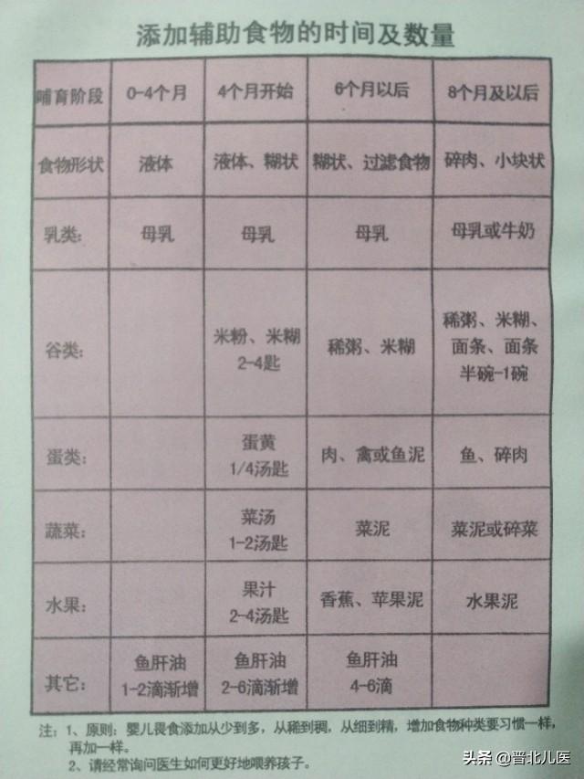 【你的育儿经】如何给宝宝添加营养辅助食品(二)