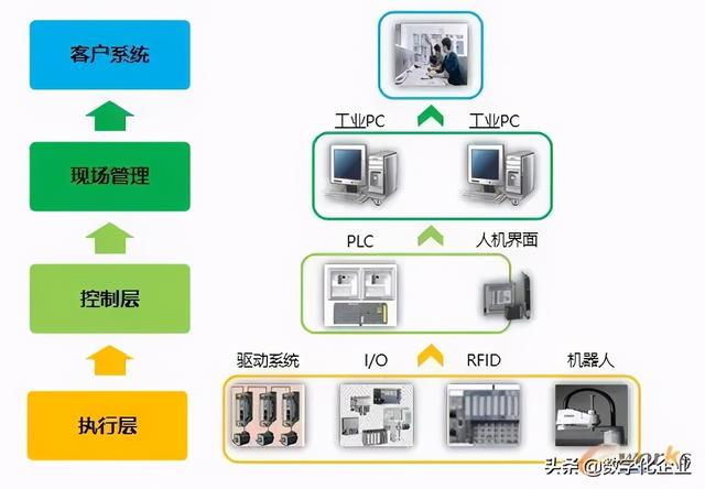 什么是数字化工厂？