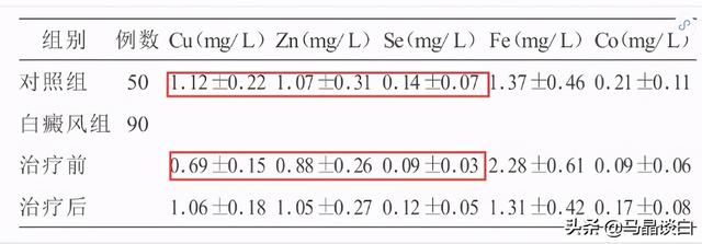 治疗白癜风，为什么要做微量元素检查？