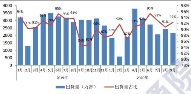 国内9月份手机市场分析，只有一个字可以形容“惨”