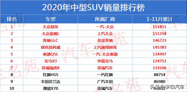 2020年中型SUV销量最新排名：探岳再夺冠，瑞虎8破11万