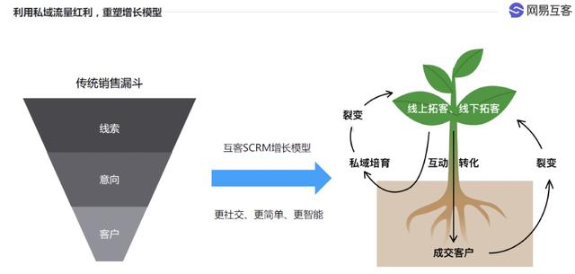 告别“烧钱”模式 私域流量指路在线教育