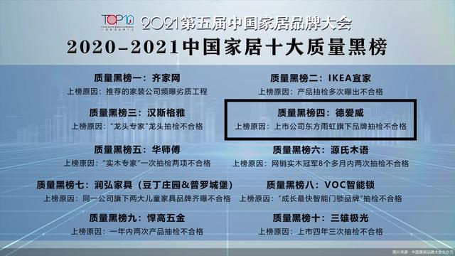 家居|德爱威上榜“2020-2021中国家居十大质量黑榜”