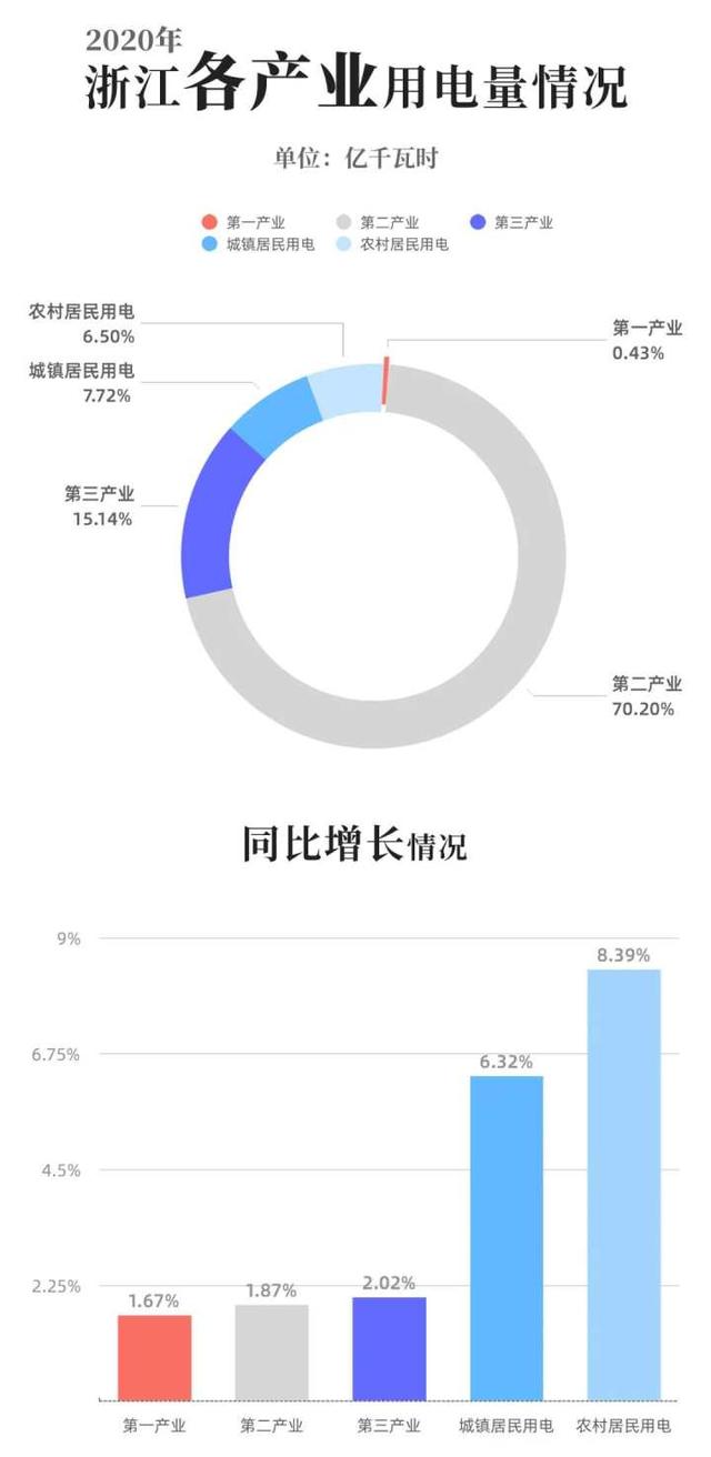 用电量|去年浙江用电量同比增长2.62% 宁波超杭州居第一