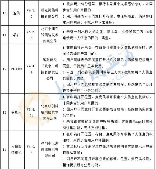 35款App存在个人信息收集问题 新浪微博、优信二手车等在列