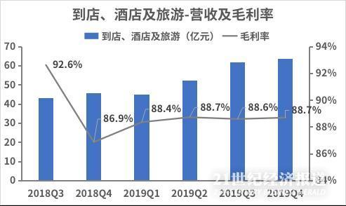 「21世纪经济报道」拆财报丨2019年开挂的美团,2020年还有机会登上“千亿市值”的船吗?