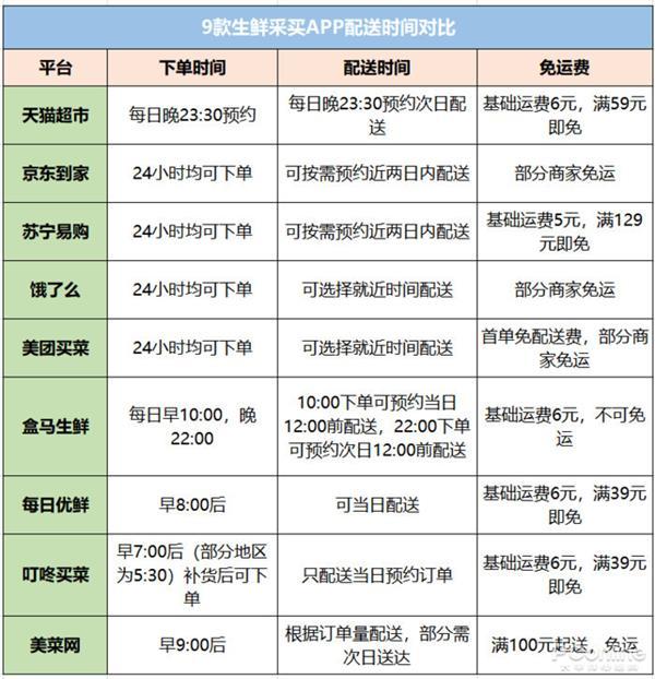 环球网▲9大线上生鲜平台评测：哪家买菜最划算好用？