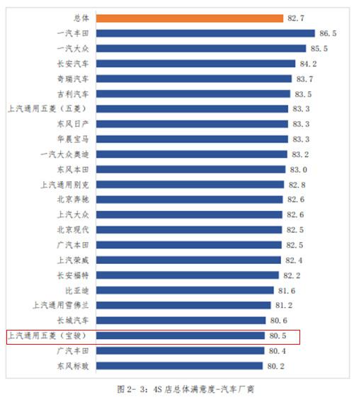 宝骏|中消协发布4S店服务消费者满意度测评结果：宝骏各项得分均不理想