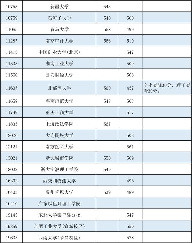 降分|@广西考生，部分院校的征集投档分数线有降分