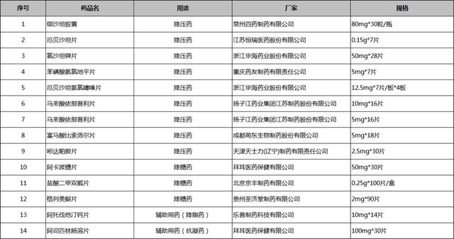 免费|好消息！高血压、糖尿病居民可在深圳大鹏新区各社康中心免费领药