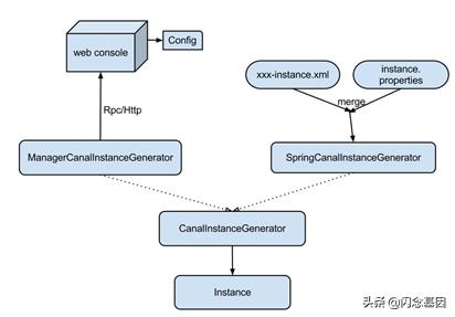 Canal探究