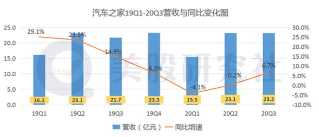 用户逃离、人才流失，汽车之家打开下滑通道