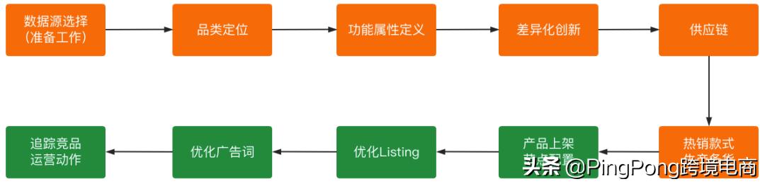 大卖比你快10倍，跨境电商“效率”战争开始了 | 鸥鹭大数据