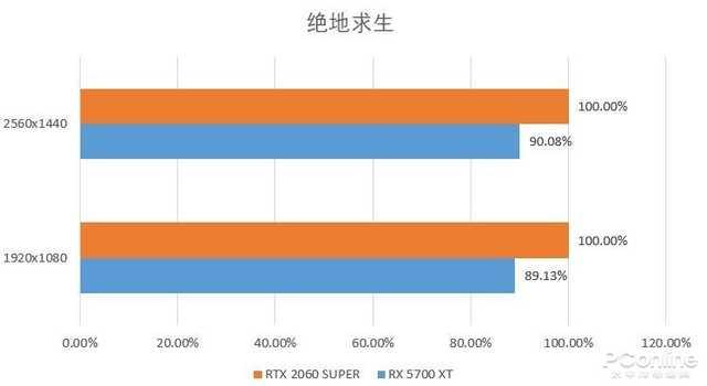 勇哥科技▲RTX 2060 SUPER和RX 5700 XT哪个好？实测告诉你答案