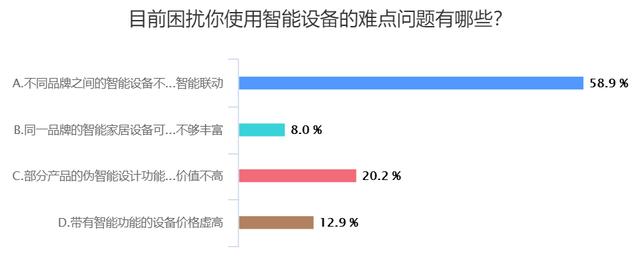 智能家居设备消费调查结果揭晓，这款产品最被用户嫌弃