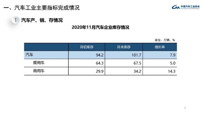 中汽协：11月中国汽车产销量均创年内新高