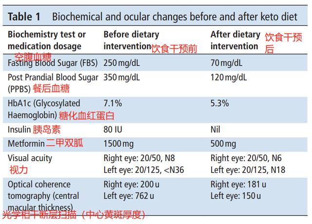 10年糖尿病，眼睛快看不见了，生酮饮食几个月就好