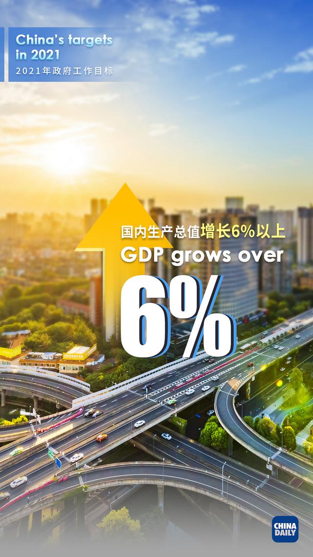 国内生产总值增长6%以上！看2021经济发展主要预期目标