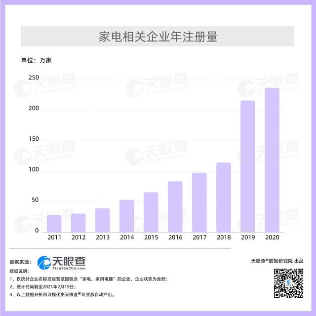 家电|家电出口延续向好增势 我国过去两年均新增200余万家相关企业