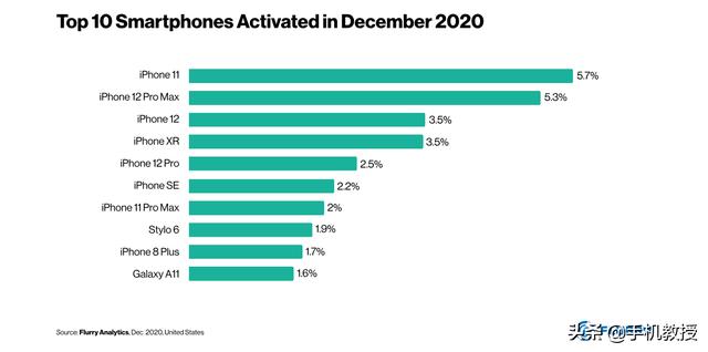 iPhone 12 仅排第四！12月最受欢迎的手机竟然是它