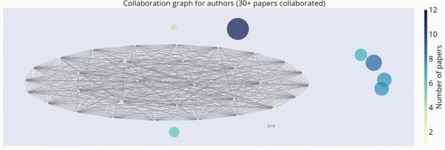 NeurIPS 2020论文全面分析：2025年将会有5万篇论文提交