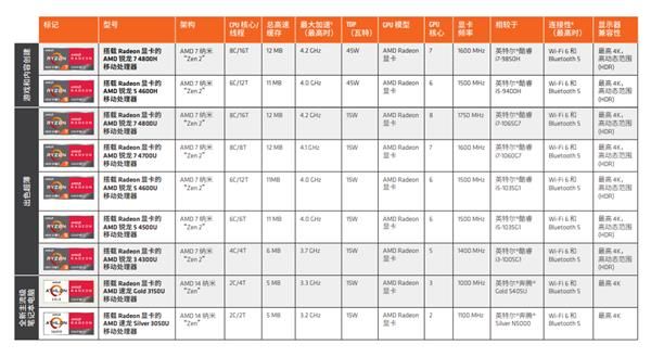 『太平洋电脑网』7nm 8核锐龙4000在手 AMD笔记本也性能强、续航长了