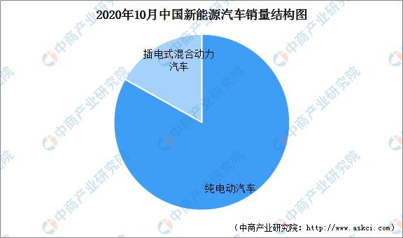 2020年1-10月新能源汽车产销情况分析