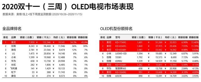 双十一交出满分成绩单！索尼电视做对了什么