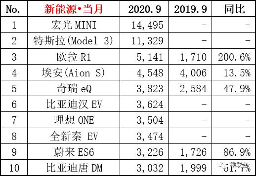 屌丝车型出王者！宏光MINI超Model3成最畅销的新能源车