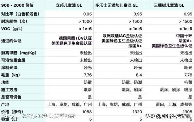 【建材知识】乳胶漆选购指南和推荐，建材选购指南