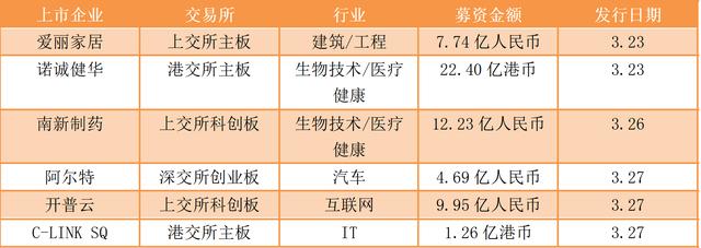 每日经济新闻■一周投融资亮点：腾讯领投飞行“出租车”、 喜茶C轮落地、红杉入局精品咖啡赛道