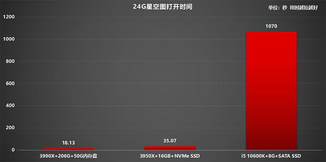 电脑之间不能一概而论？AMD线程撕裂者3990X整机上手体验