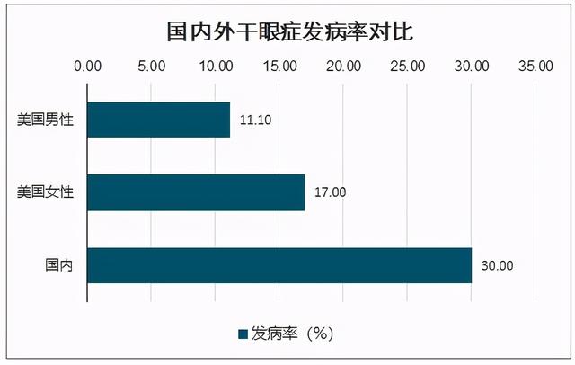 天干物燥，小心干眼