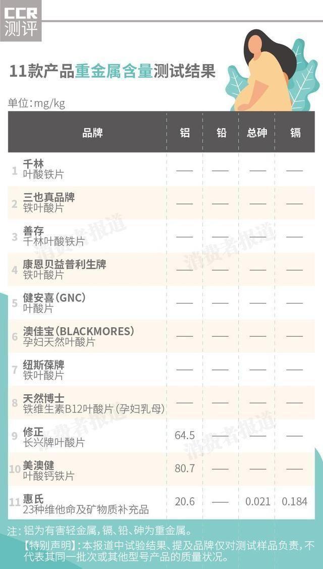 #超级宝妈#11款孕妇叶酸检测，4款含有害物质，孕妈购买叶酸需要谨慎