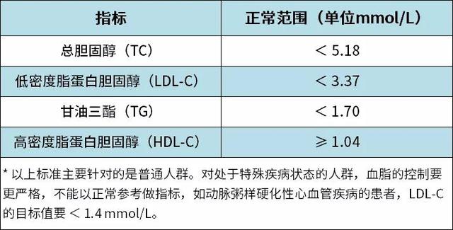 血脂高不高，看脸上3处就知道！学会两招遏制高血脂