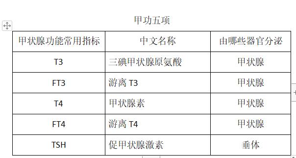 甲状腺激素|如何看懂甲状腺功能检验报告？