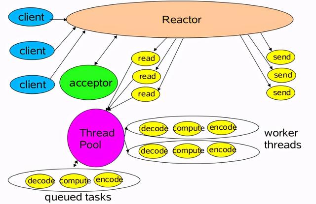 Netty运用Reactor模式到极致