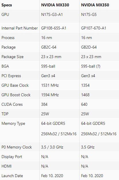 太平洋电脑网：GeForce MX330/MX350完整规格与基准测试成绩曝光
