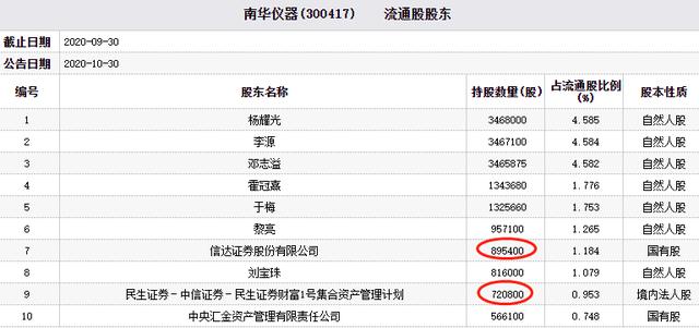 仪器|南华仪器跌12.7% 信达证券民生证券资管计划持股