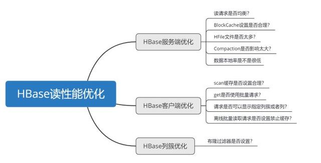 HBase你真的了解吗？