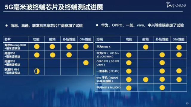 中国5G毫米波测试结果出炉！华为、爱立信、中兴领先，三星垫底