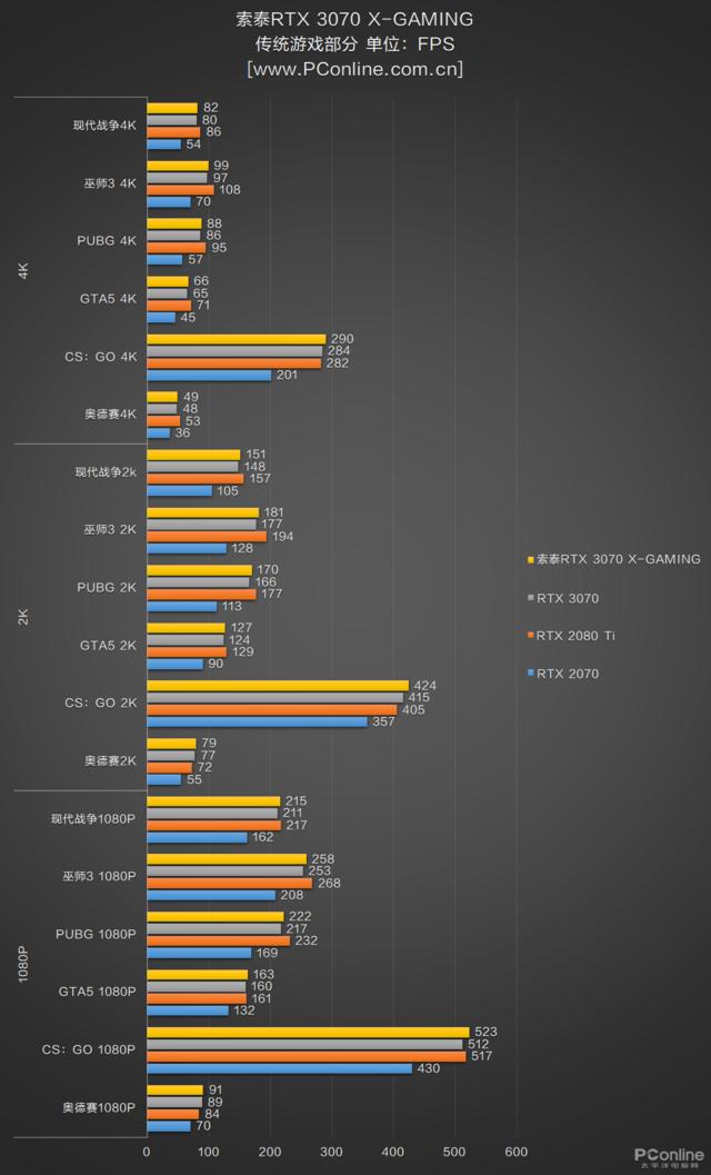 RTX 3070非公首测 比公版低9度 只贵了100