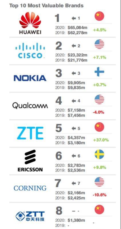 诺基亚出局中国5G市场！再翻身已无可能，华为、中兴势头大好