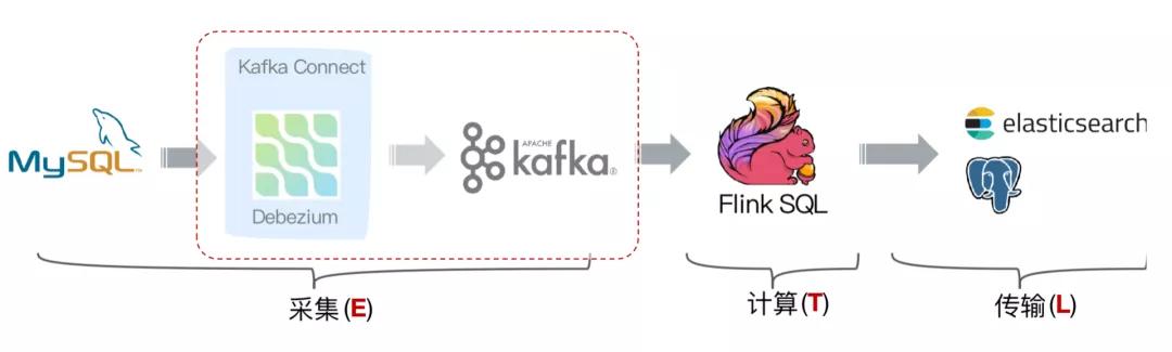 「轻阅读」基于 Flink SQL CDC的实时数据同步方案