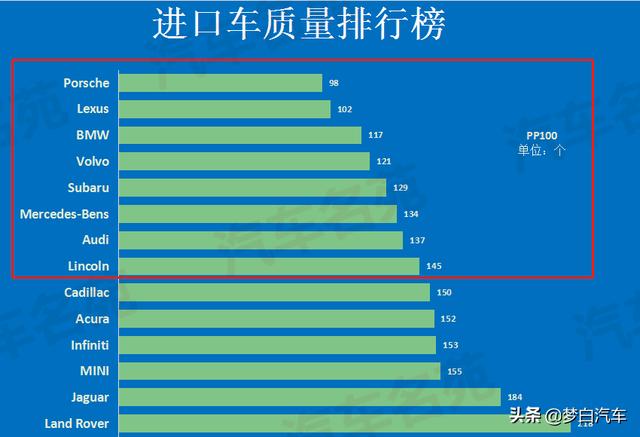 最新公认质量领先的八大进口车：雷克萨斯丢冠，沃尔沃、奥迪上榜