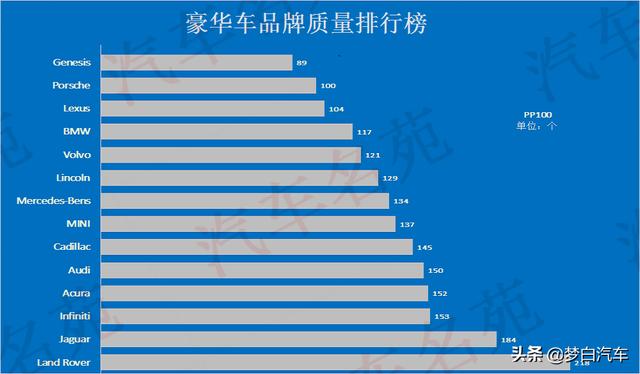 最新质量最可靠的十大豪华车：奥迪垫底，雷克萨斯失冠，宝马上榜