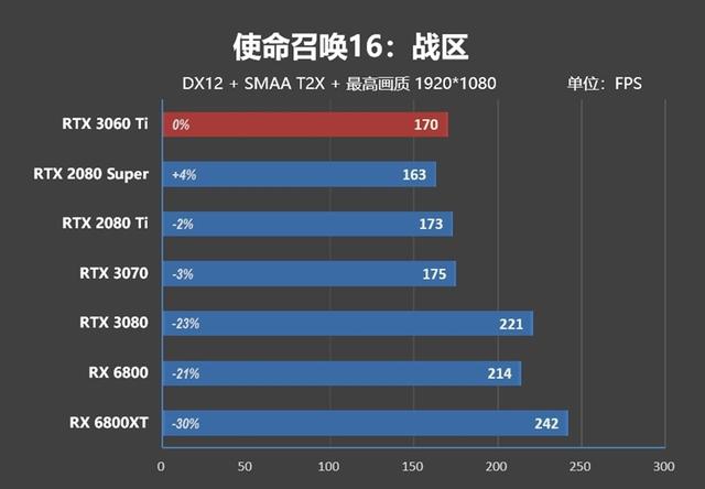 果然比RTX 2080s要强！RTX 3060 Ti首发评测：第一款买得起的安培显卡