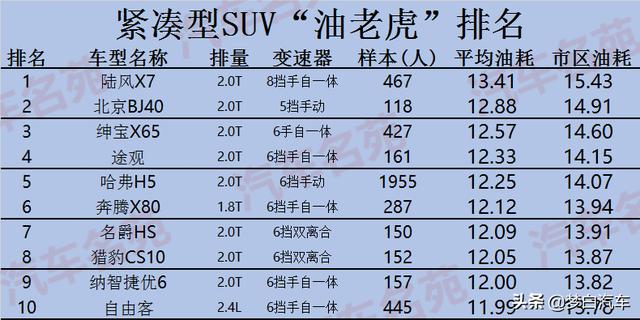 年前买车要谨慎！公认“最费油”汽车榜单出炉：35款车型被列出