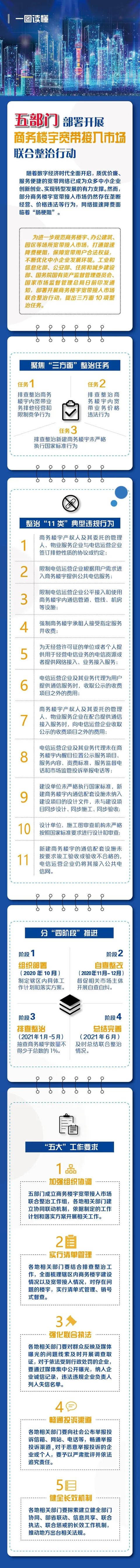 工信部等五部门如何开展商务楼宇宽带接入市场联合整治行动？